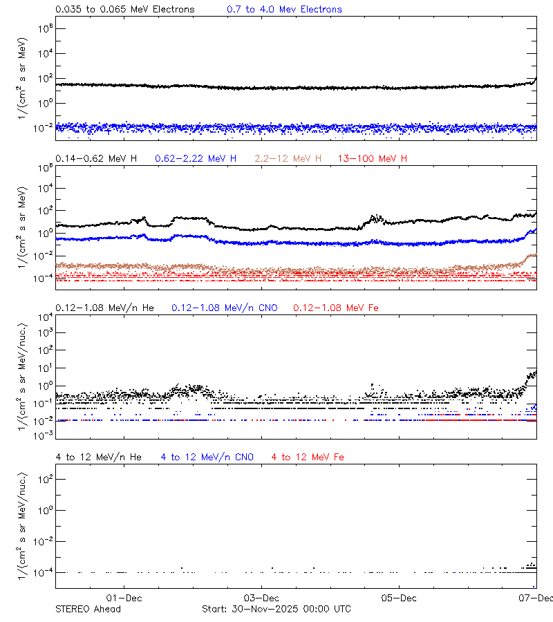 solar energetic particles
