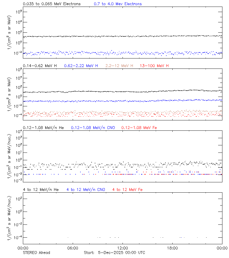 solar energetic particles