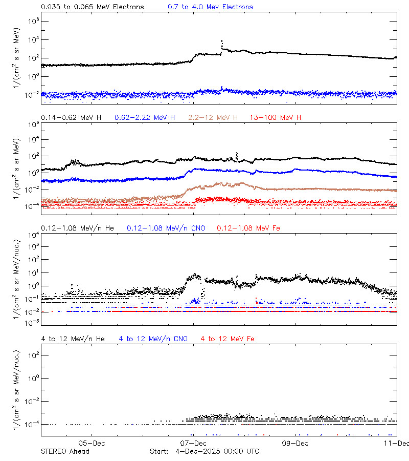 solar energetic particles
