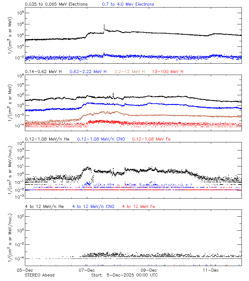 solar energetic particles