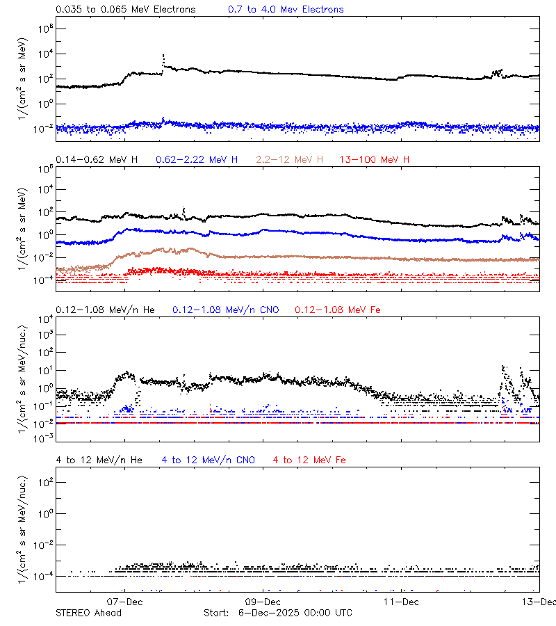 solar energetic particles