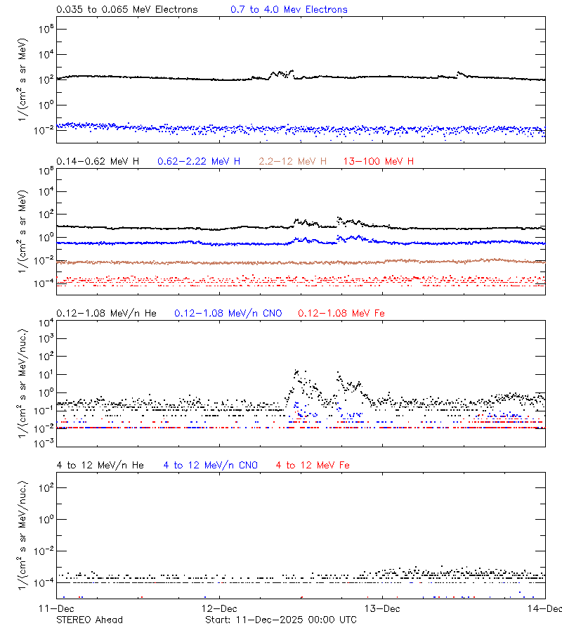solar energetic particles