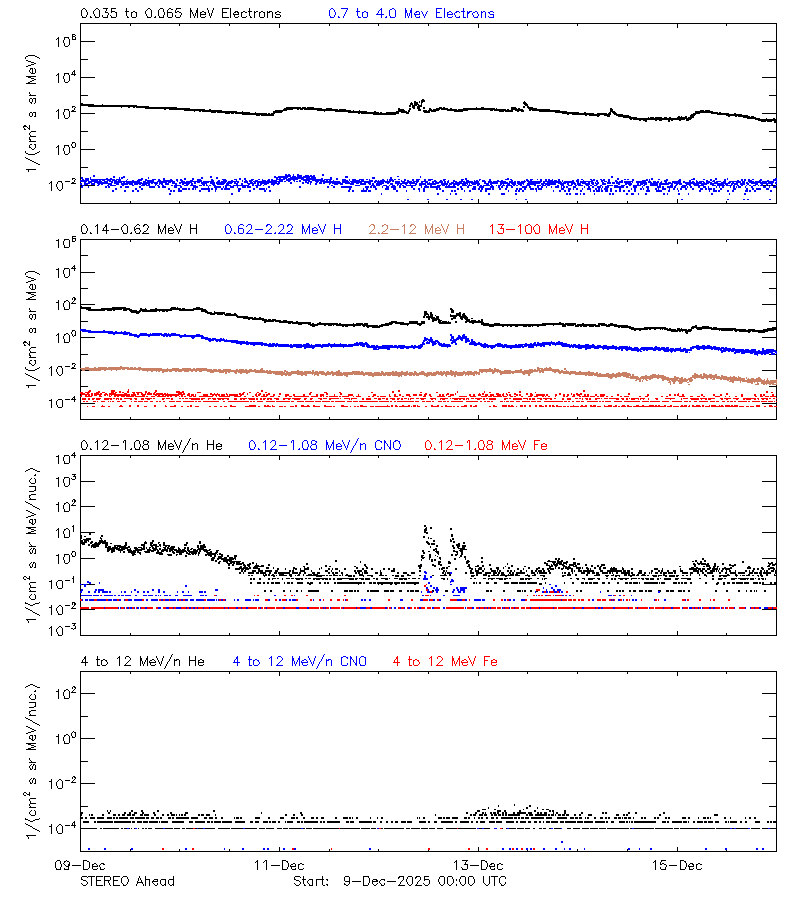 solar energetic particles