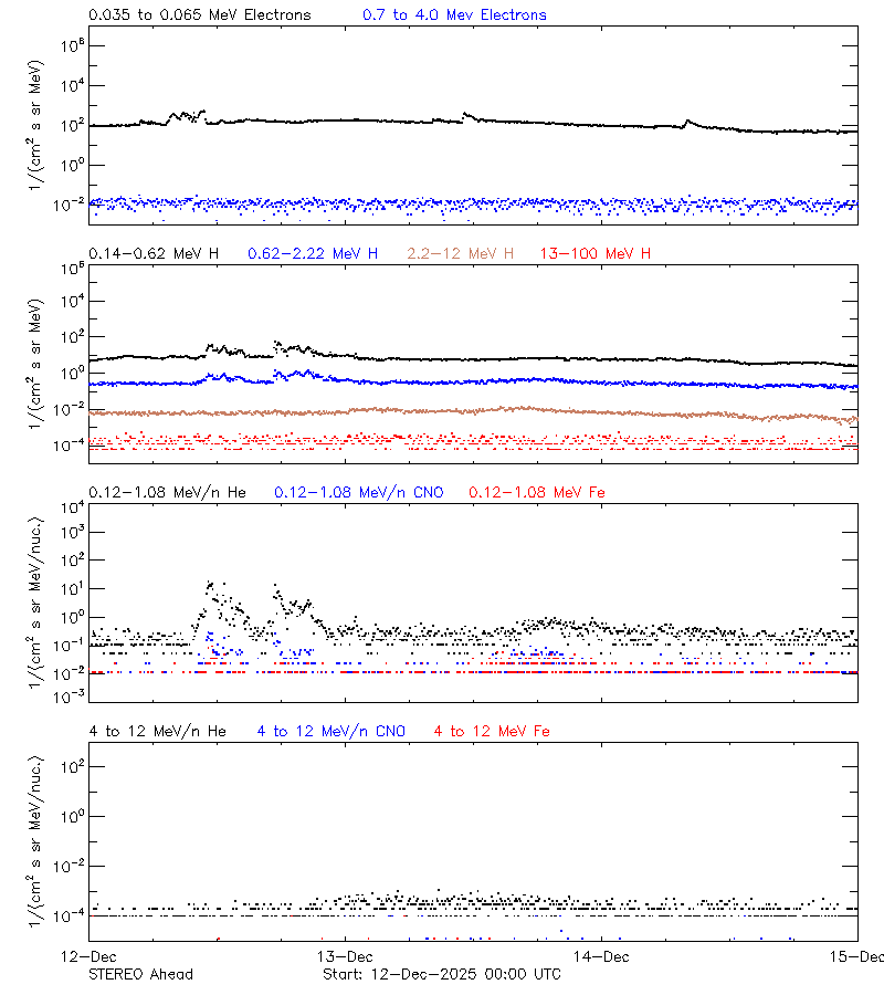 solar energetic particles