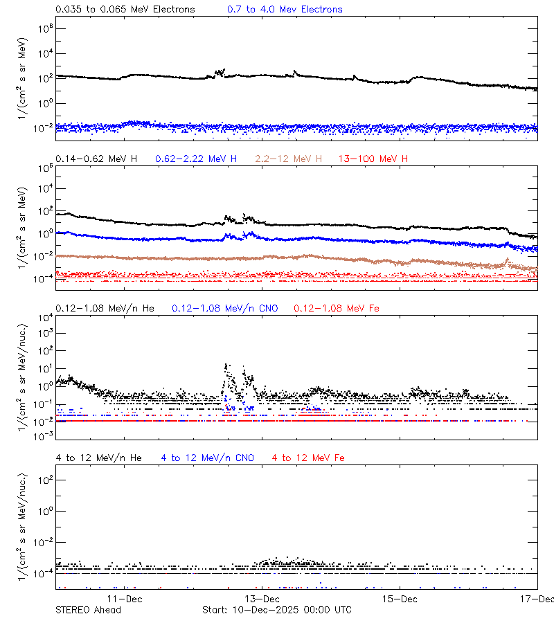 solar energetic particles