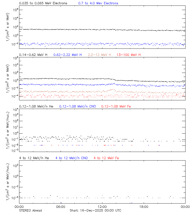 solar energetic particles
