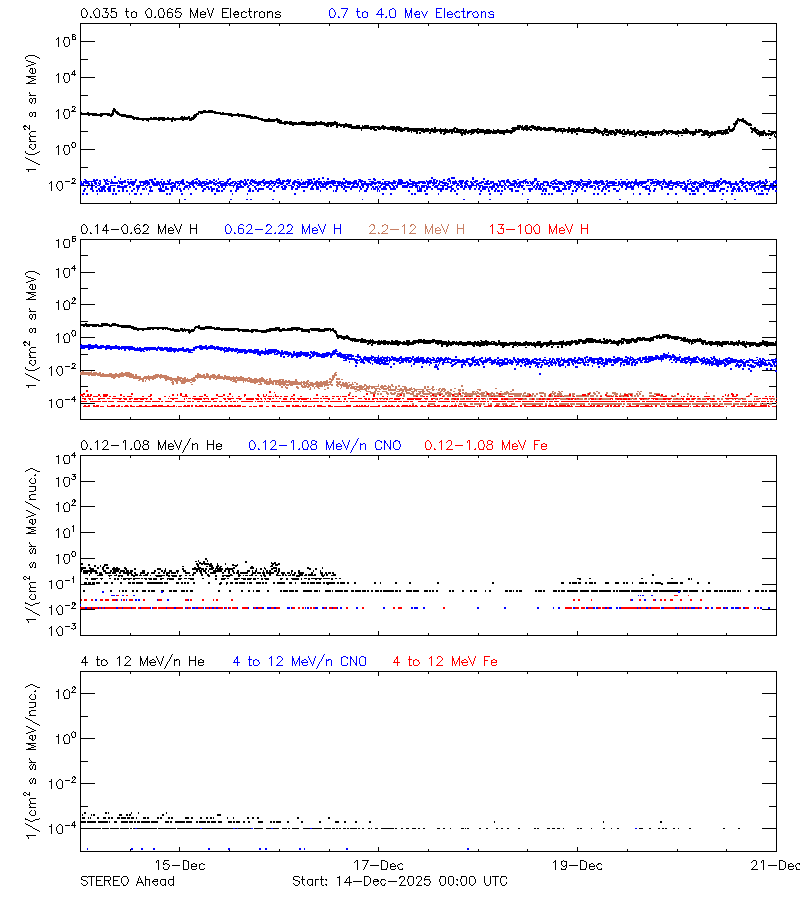 solar energetic particles