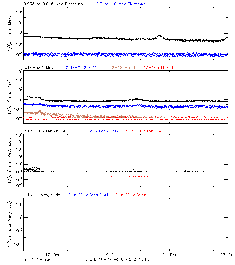 solar energetic particles