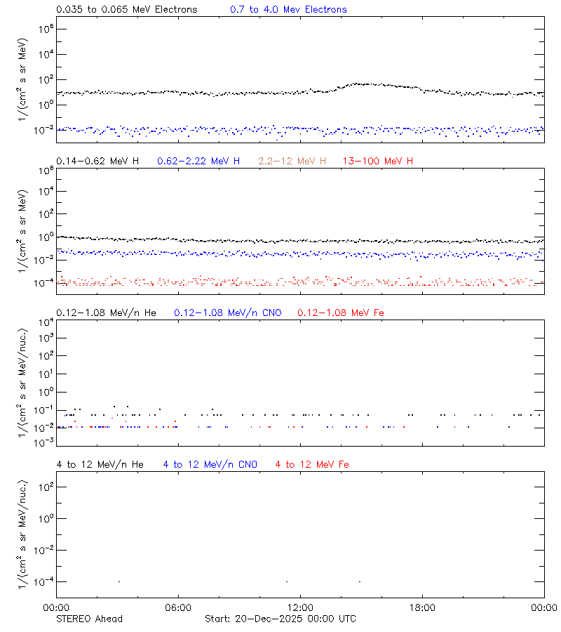 solar energetic particles