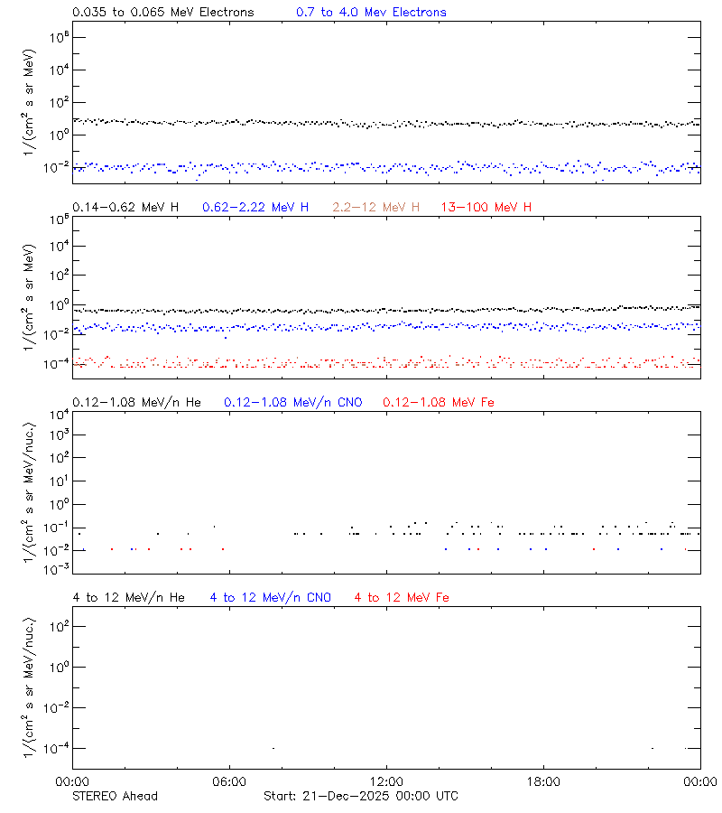 solar energetic particles