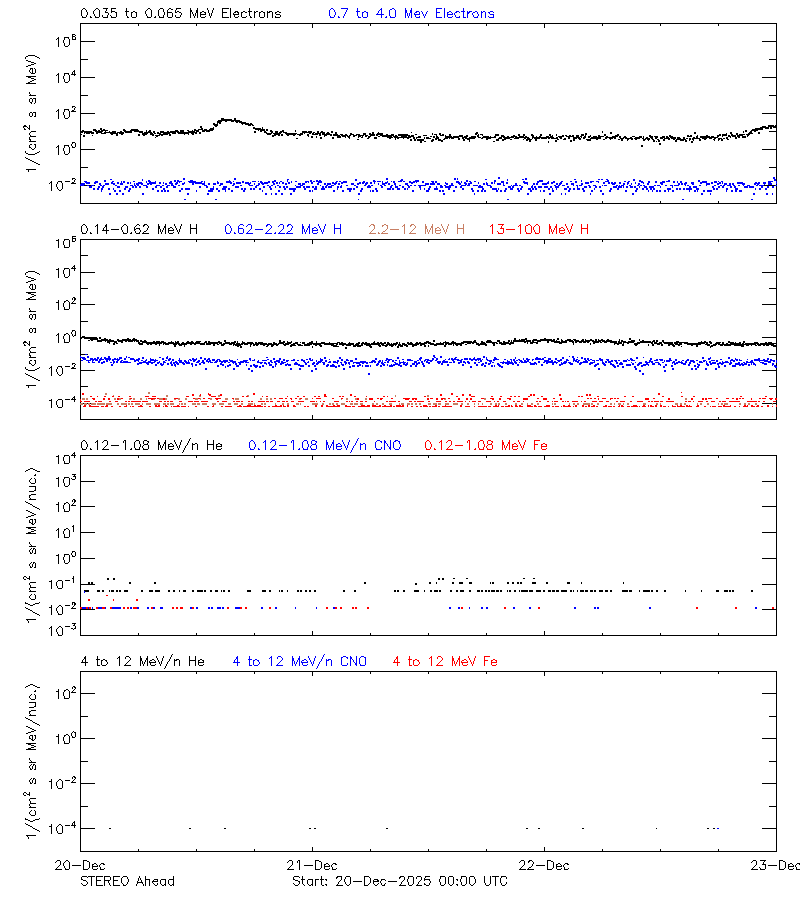 solar energetic particles