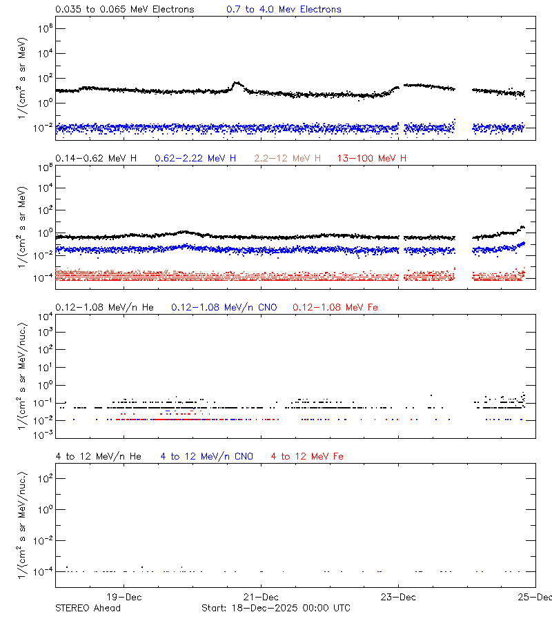 solar energetic particles