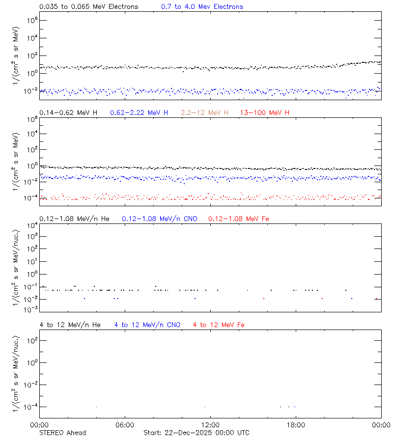 solar energetic particles