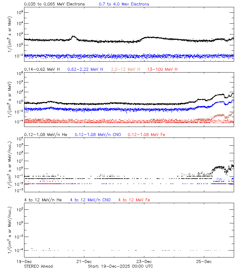 solar energetic particles