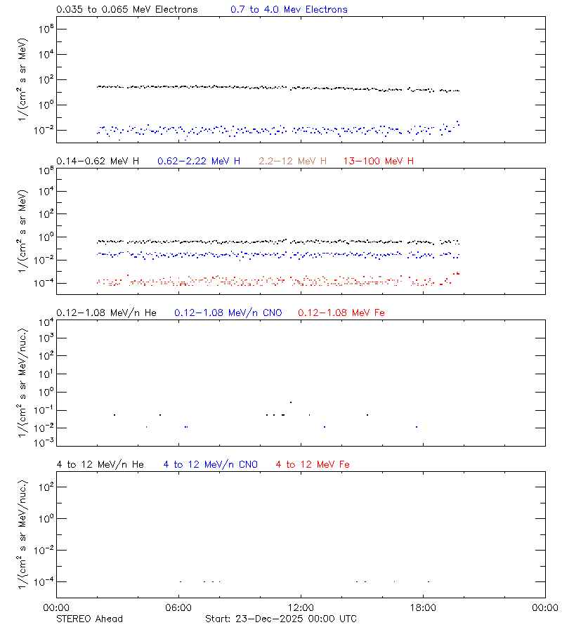 solar energetic particles