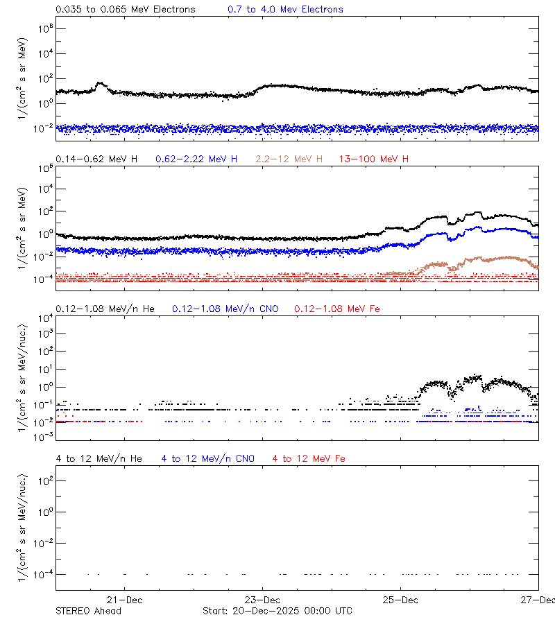 solar energetic particles