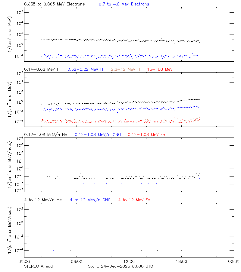 solar energetic particles