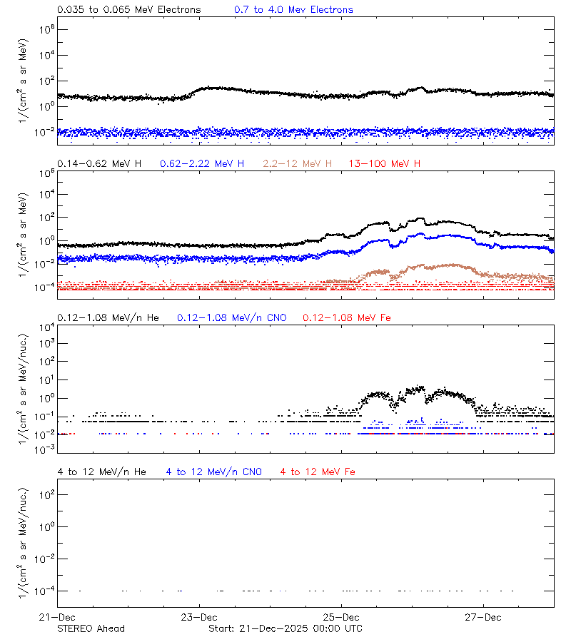 solar energetic particles