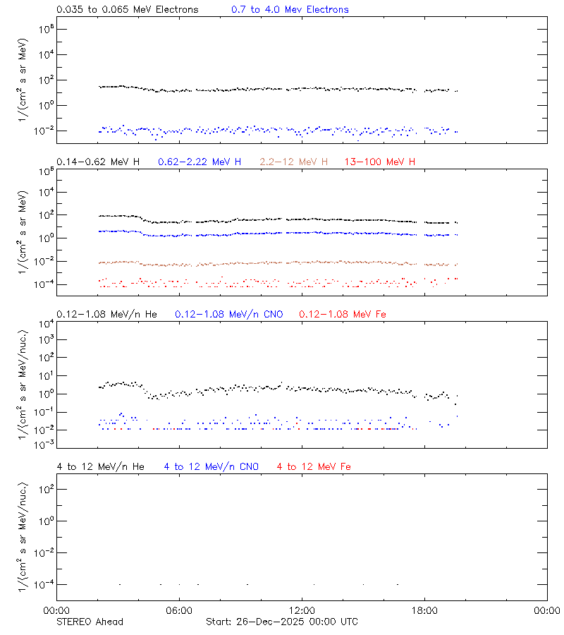 solar energetic particles