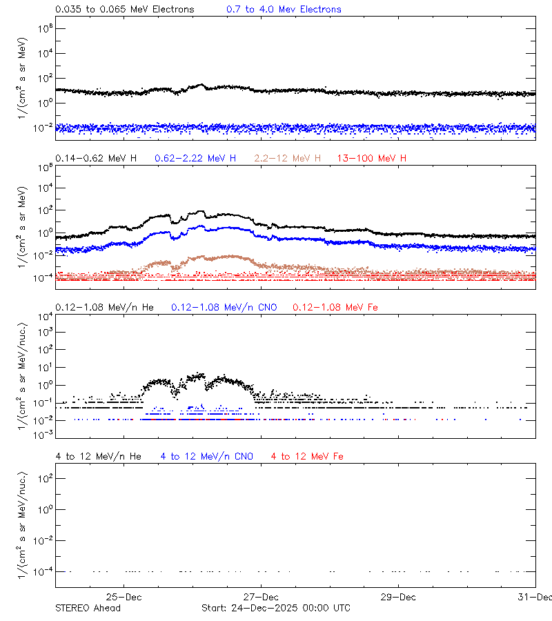 solar energetic particles