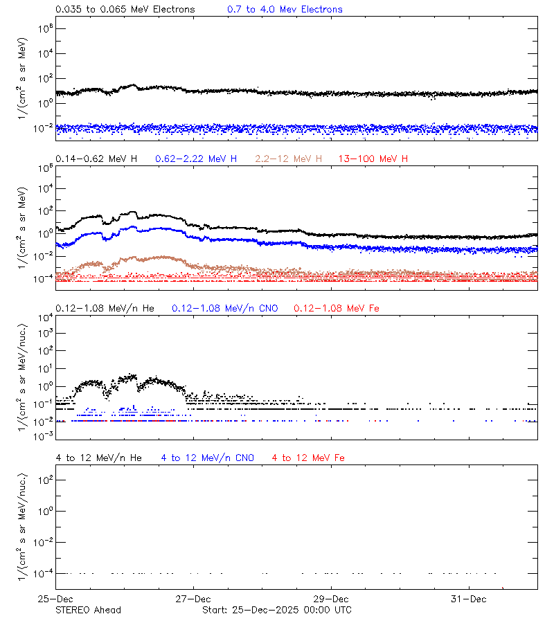 solar energetic particles