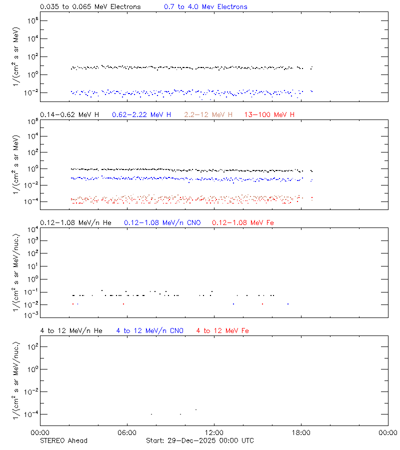 solar energetic particles
