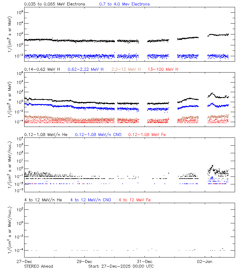 solar energetic particles
