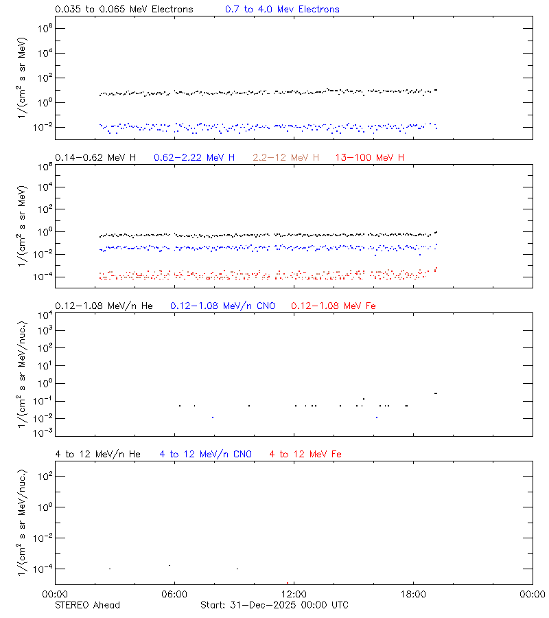 solar energetic particles