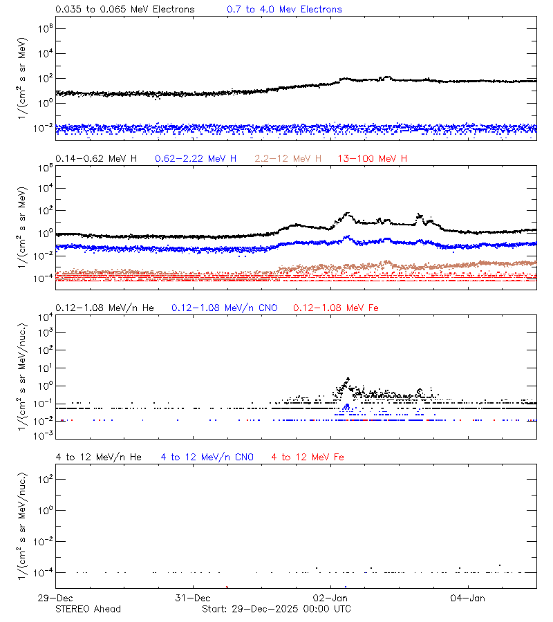 solar energetic particles