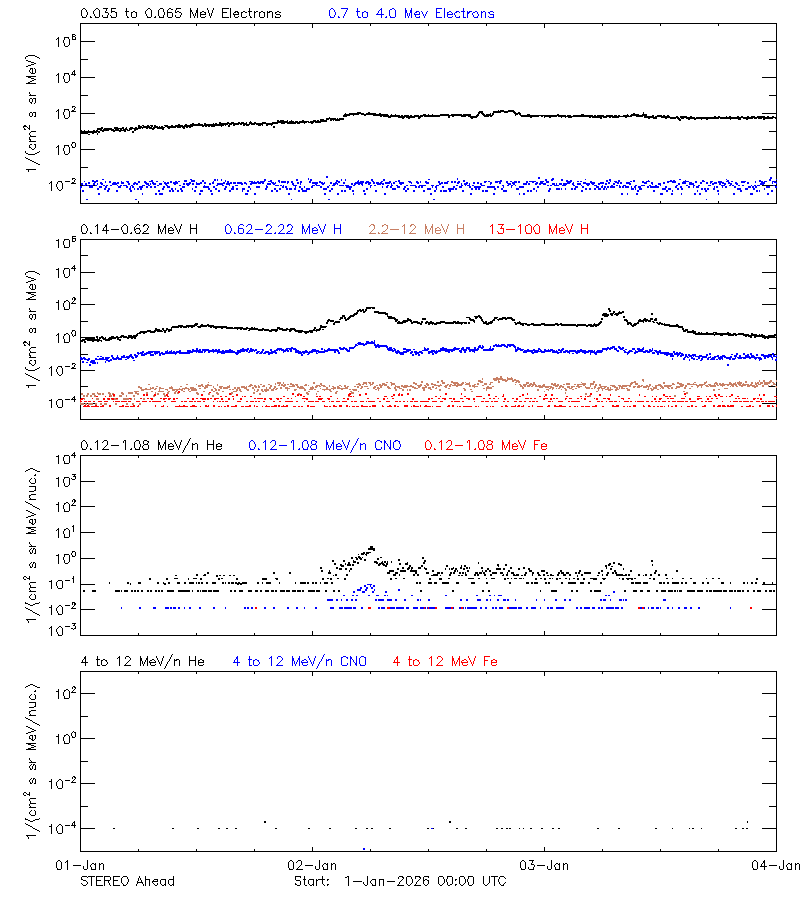 solar energetic particles