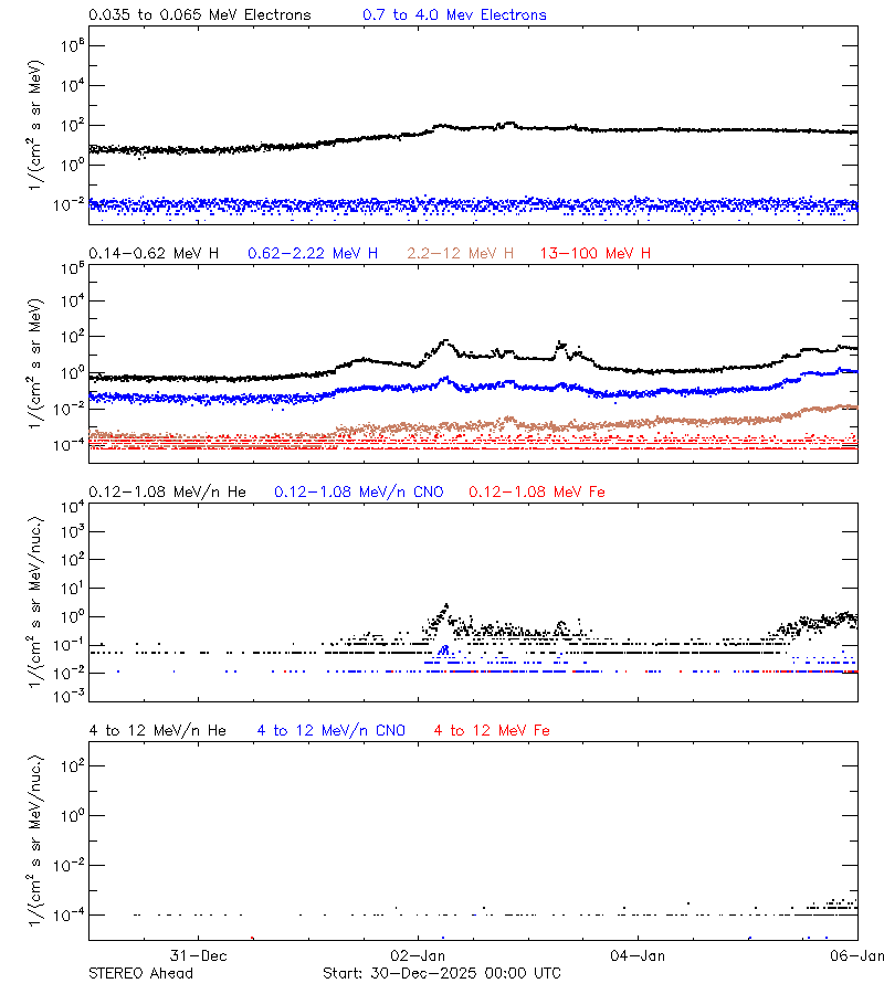 solar energetic particles