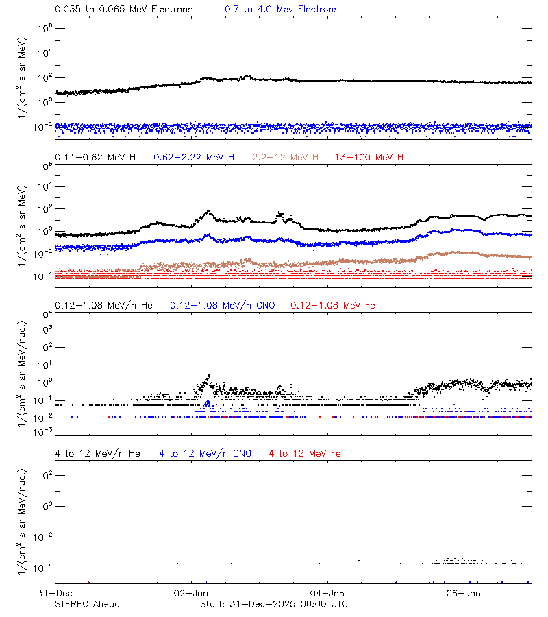 solar energetic particles