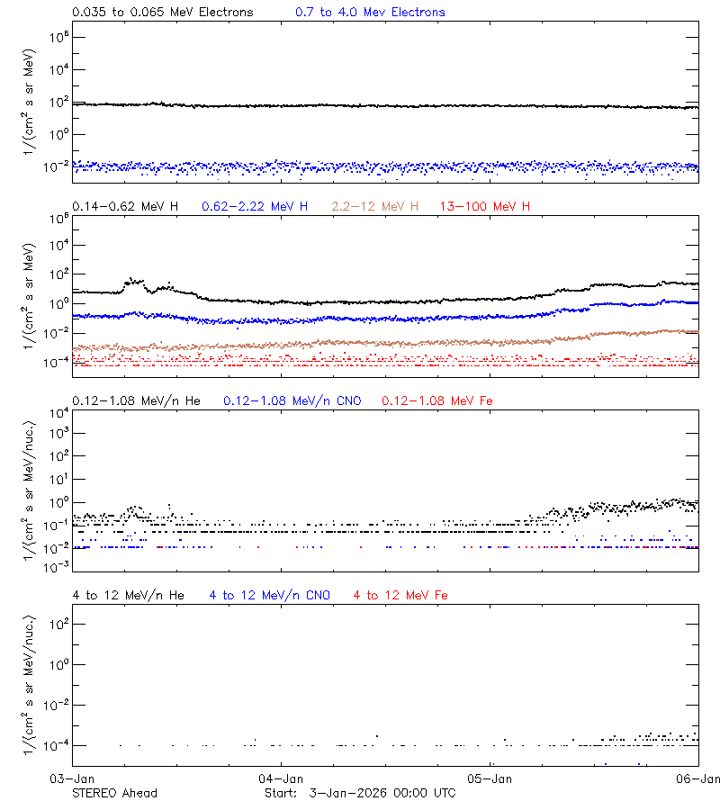 solar energetic particles