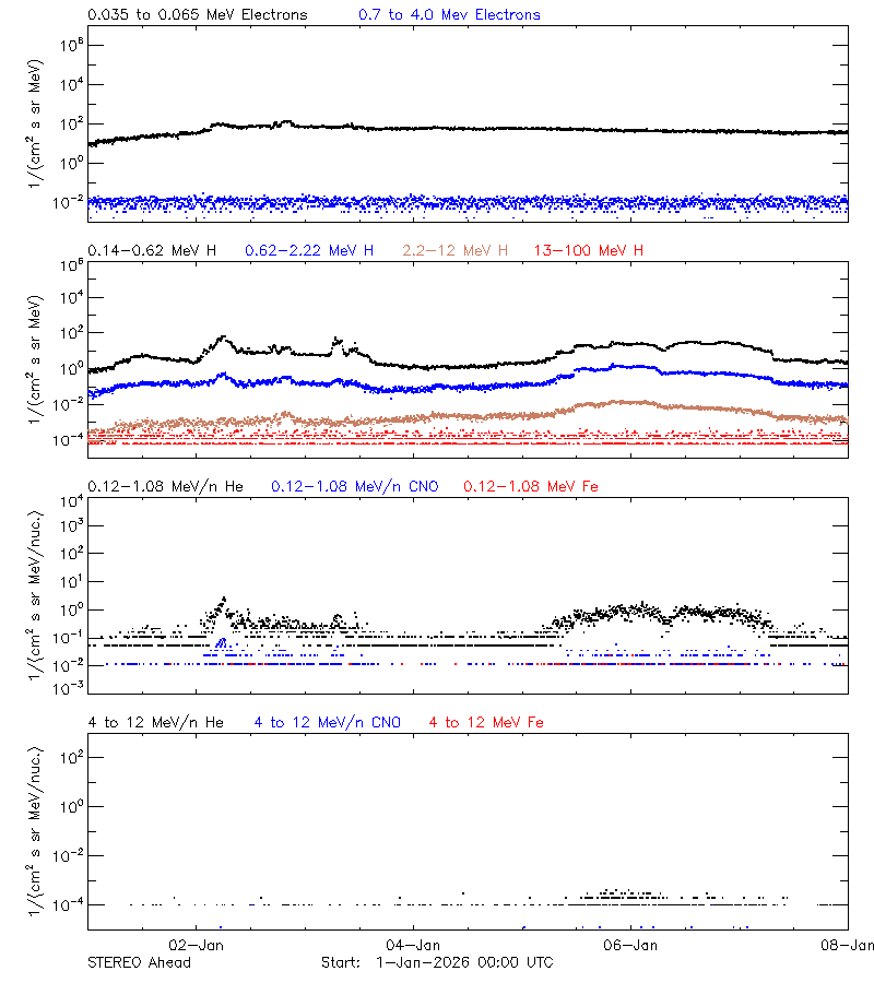 solar energetic particles