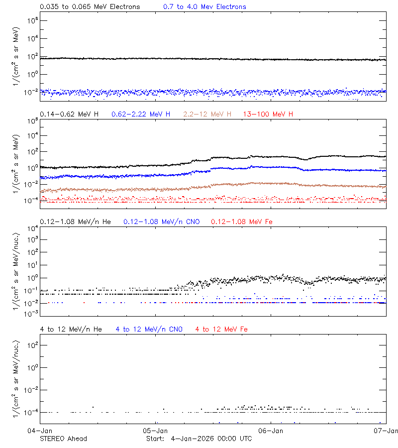 solar energetic particles