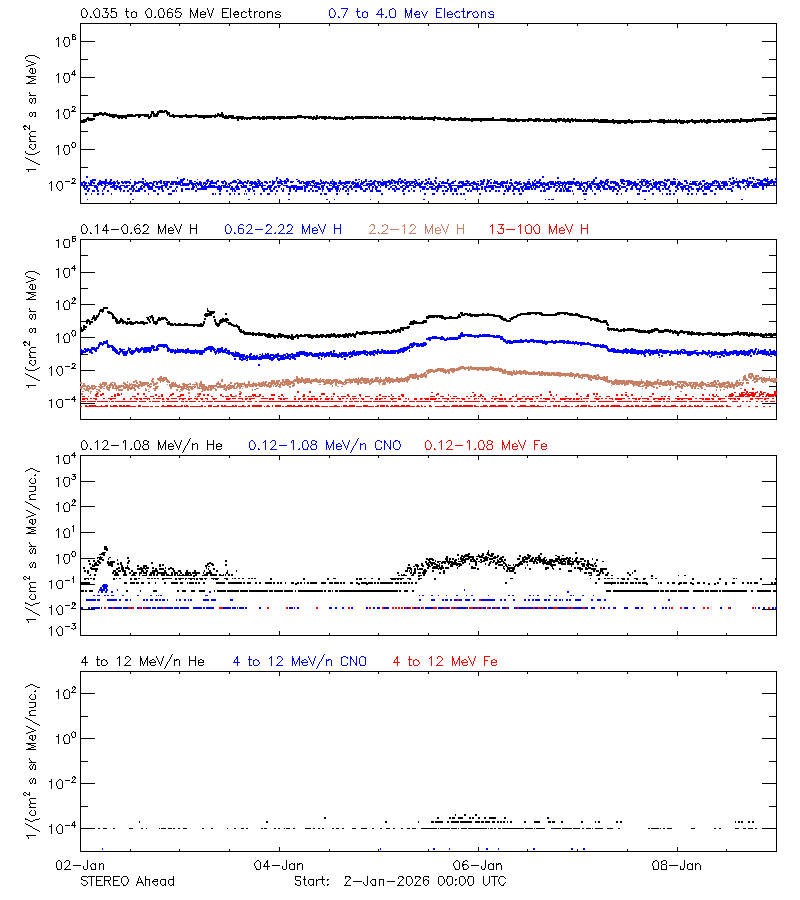 solar energetic particles