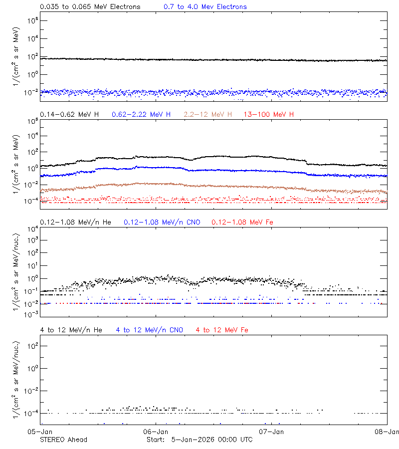 solar energetic particles