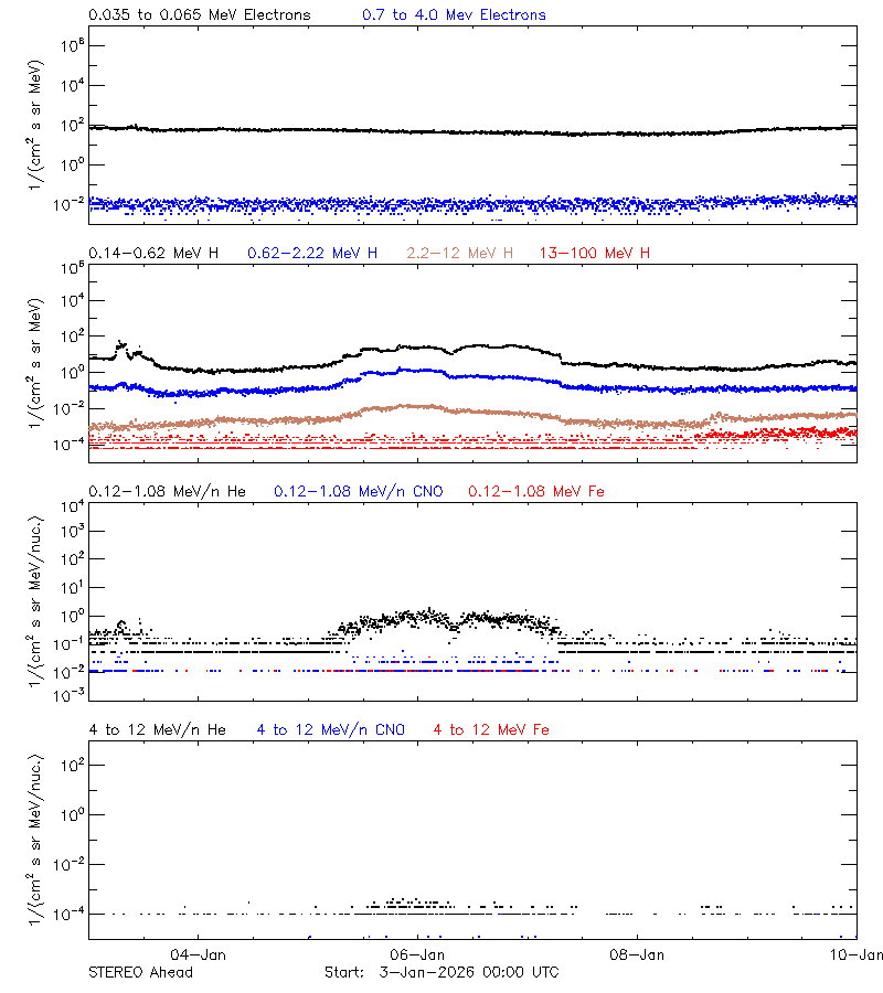 solar energetic particles