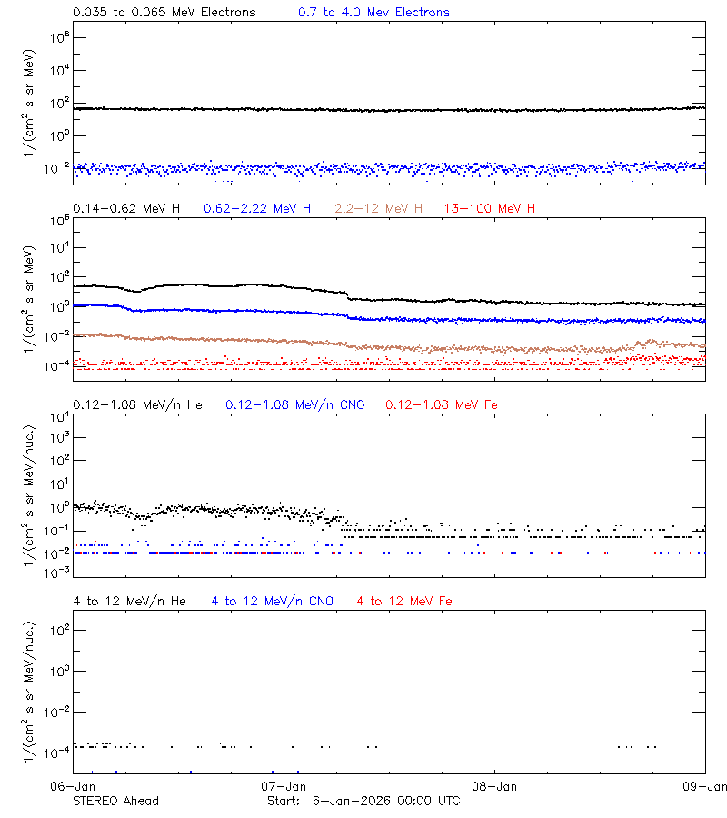 solar energetic particles