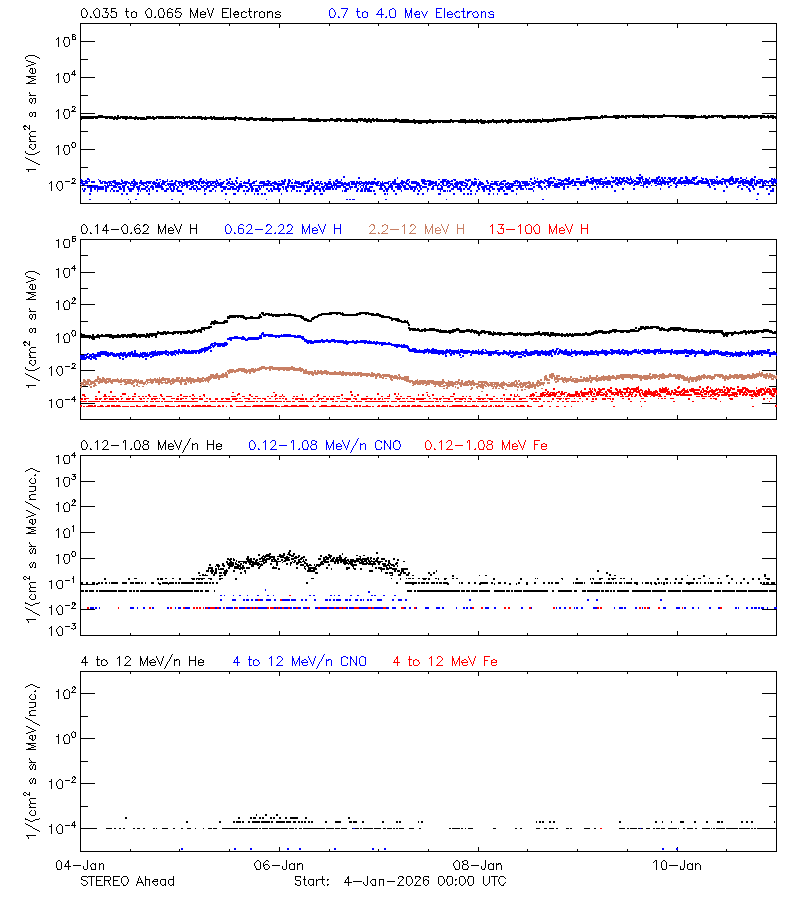 solar energetic particles