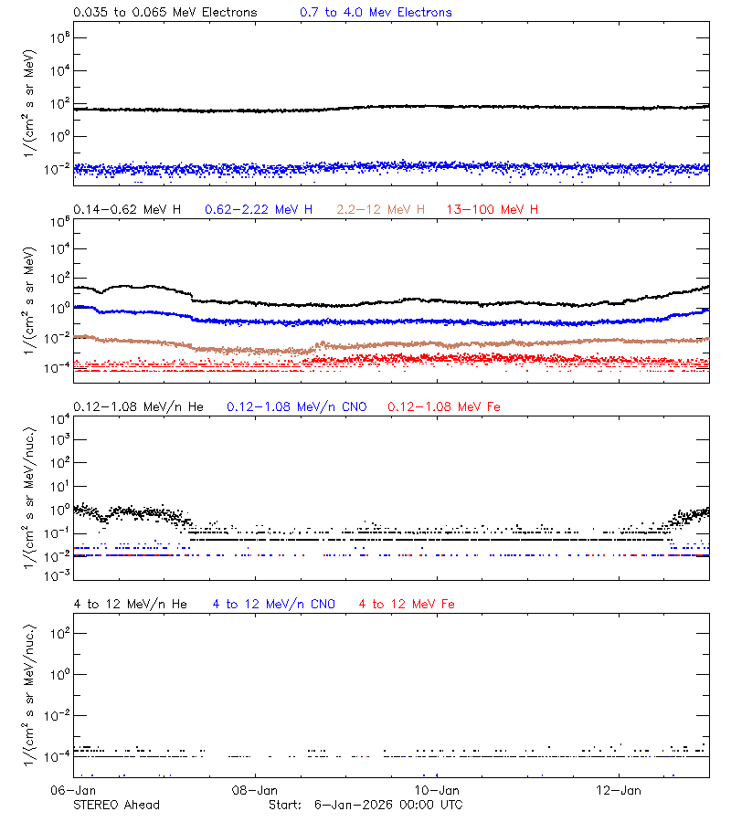solar energetic particles