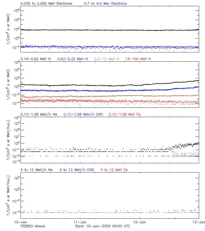 solar energetic particles