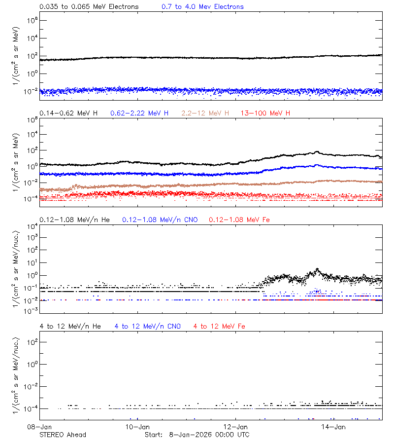 solar energetic particles