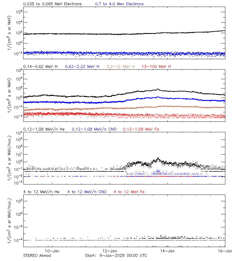 solar energetic particles