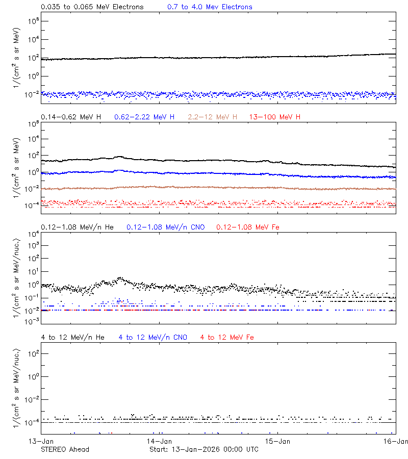 solar energetic particles
