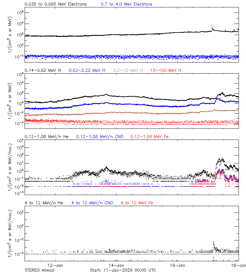 solar energetic particles