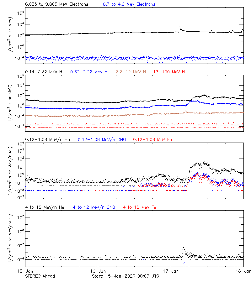 solar energetic particles