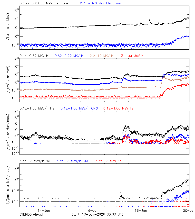 solar energetic particles