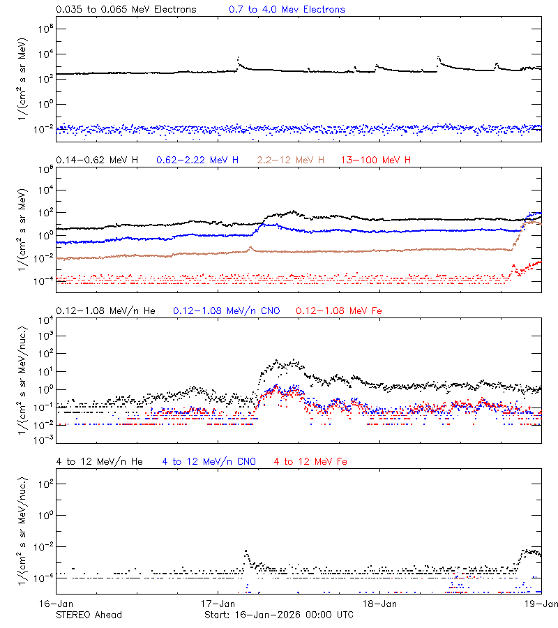 solar energetic particles