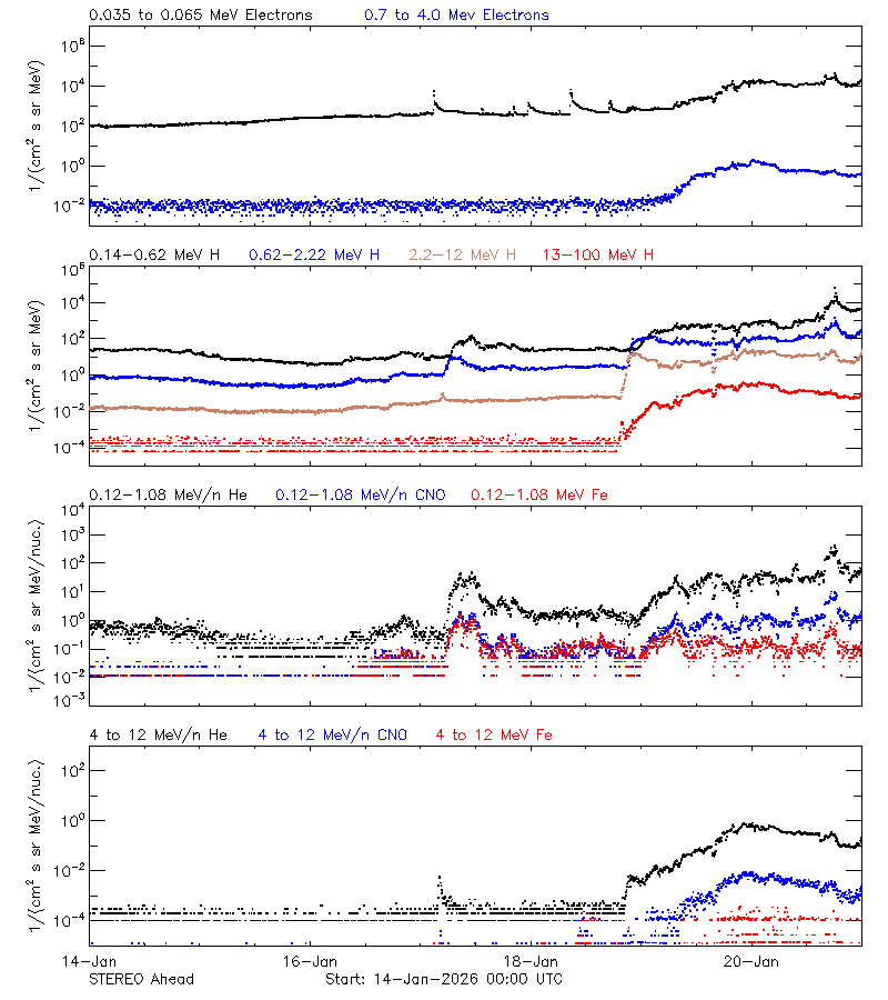 solar energetic particles